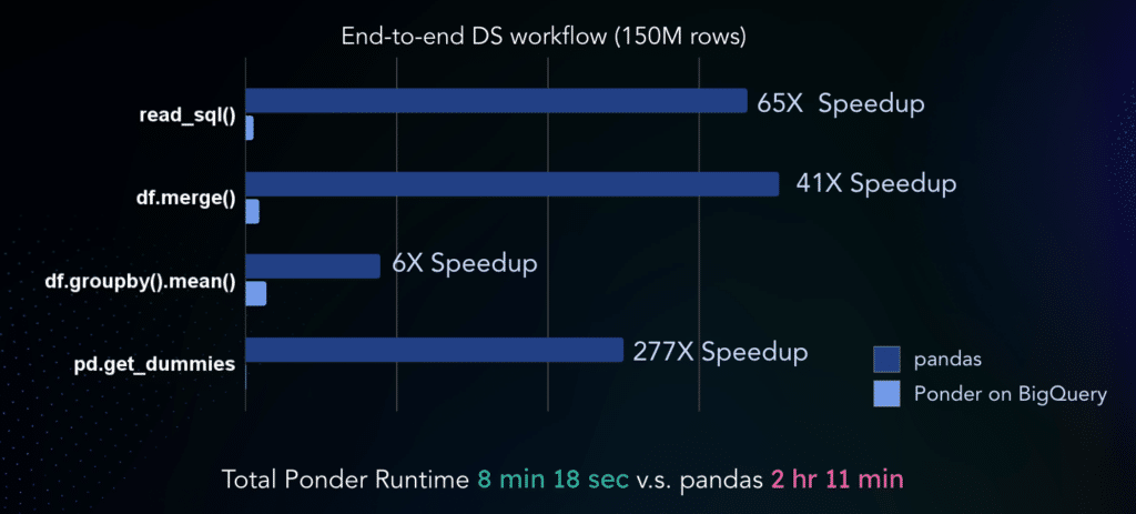 Doing your BigQuery Python work through Ponder speeds up your total runtime